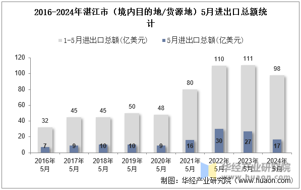 2016-2024年湛江市（境内目的地/货源地）5月进出口总额统计