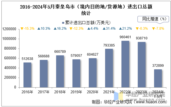 2016-2024年5月秦皇岛市（境内目的地/货源地）进出口总额统计
