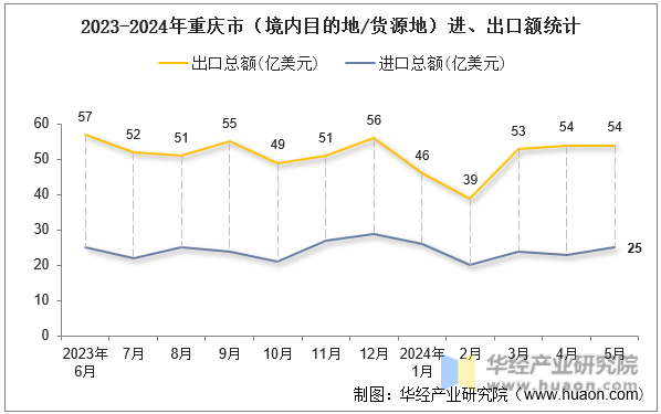 2023-2024年重庆市（境内目的地/货源地）进、出口额统计