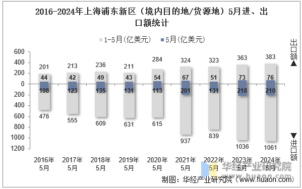 2016-2024年上海浦东新区（境内目的地/货源地）5月进、出口额统计