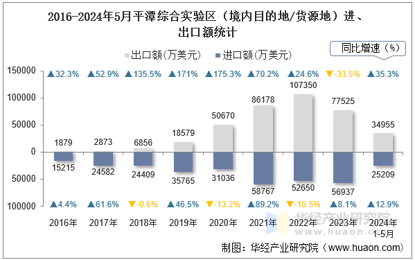 2016-2024年5月平潭综合实验区（境内目的地/货源地）进、出口额统计