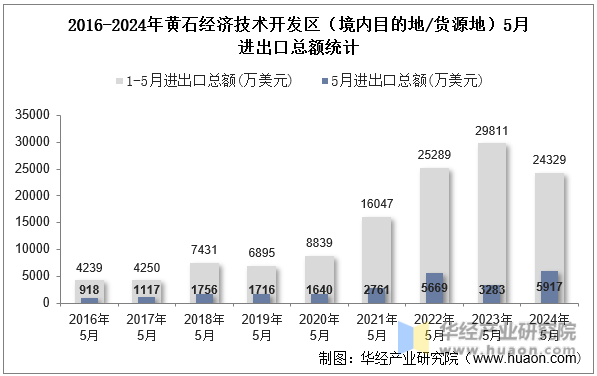 2016-2024年黄石经济技术开发区（境内目的地/货源地）5月进出口总额统计