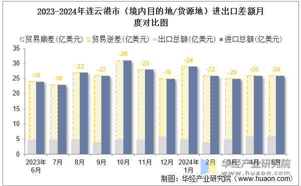 2023-2024年连云港市（境内目的地/货源地）进出口差额月度对比图