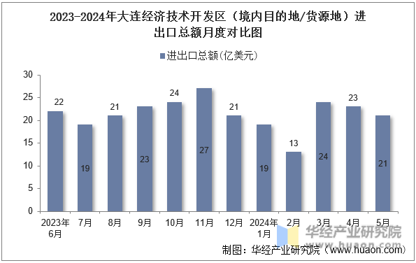 2023-2024年大连经济技术开发区（境内目的地/货源地）进出口总额月度对比图