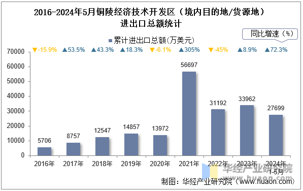 2016-2024年5月铜陵经济技术开发区（境内目的地/货源地）进出口总额统计