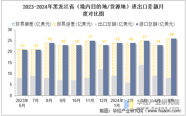 2023-2024年黑龙江省（境内目的地/货源地）进出口差额月度对比图