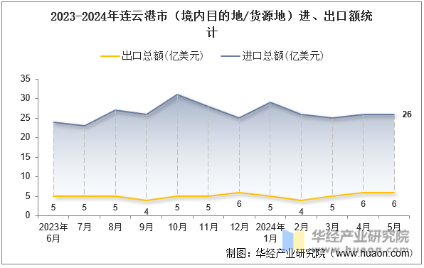 2023-2024年连云港市（境内目的地/货源地）进、出口额统计