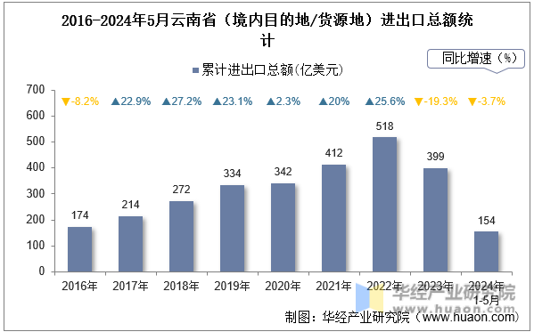 2016-2024年5月云南省（境内目的地/货源地）进出口总额统计