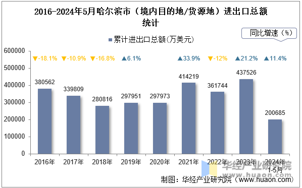 2016-2024年5月哈尔滨市（境内目的地/货源地）进出口总额统计
