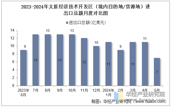 2023-2024年太原经济技术开发区（境内目的地/货源地）进出口总额月度对比图
