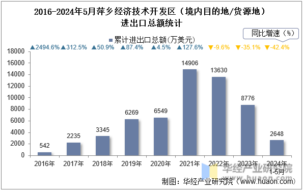 2016-2024年5月萍乡经济技术开发区（境内目的地/货源地）进出口总额统计