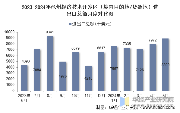 2023-2024年池州经济技术开发区（境内目的地/货源地）进出口总额月度对比图