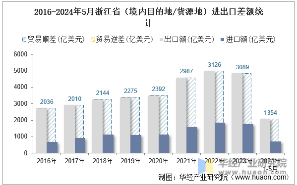 2016-2024年5月浙江省（境内目的地/货源地）进出口差额统计