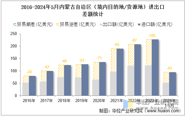 2016-2024年5月内蒙古自治区（境内目的地/货源地）进出口差额统计
