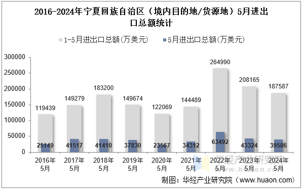 2016-2024年宁夏回族自治区（境内目的地/货源地）5月进出口总额统计