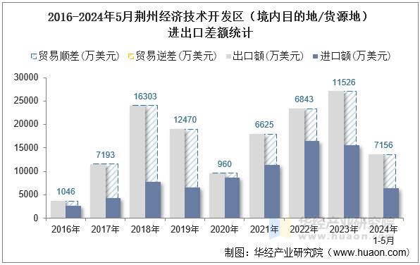 2016-2024年5月荆州经济技术开发区（境内目的地/货源地）进出口差额统计