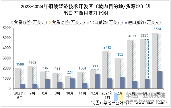 2023-2024年铜陵经济技术开发区（境内目的地/货源地）进出口差额月度对比图