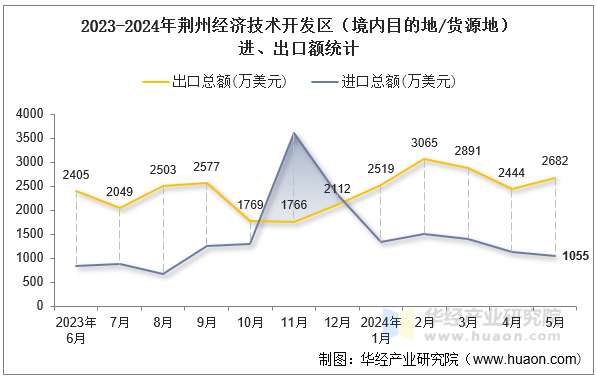 2023-2024年荆州经济技术开发区（境内目的地/货源地）进、出口额统计