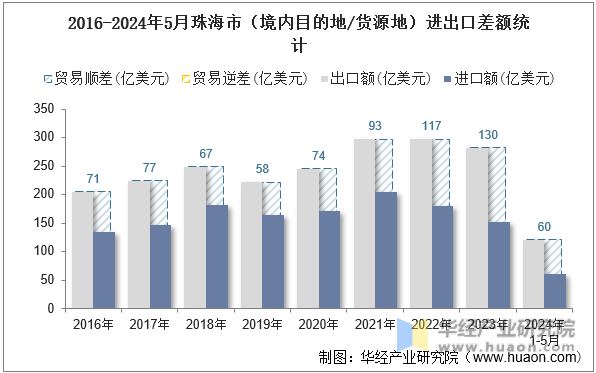 2016-2024年5月珠海市（境内目的地/货源地）进出口差额统计