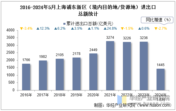2016-2024年5月上海浦东新区（境内目的地/货源地）进出口总额统计