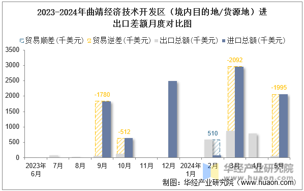 2023-2024年曲靖经济技术开发区（境内目的地/货源地）进出口差额月度对比图