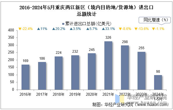 2016-2024年5月重庆两江新区（境内目的地/货源地）进出口总额统计