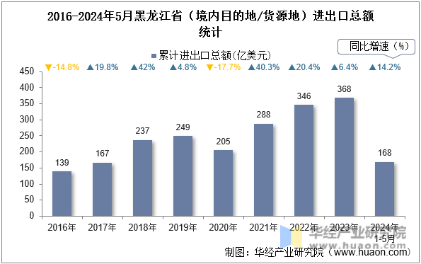 2016-2024年5月黑龙江省（境内目的地/货源地）进出口总额统计