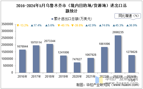 2016-2024年5月乌鲁木齐市（境内目的地/货源地）进出口总额统计