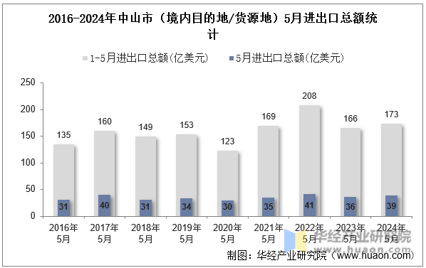 2016-2024年中山市（境内目的地/货源地）5月进出口总额统计