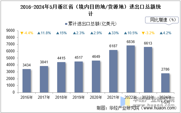 2016-2024年5月浙江省（境内目的地/货源地）进出口总额统计