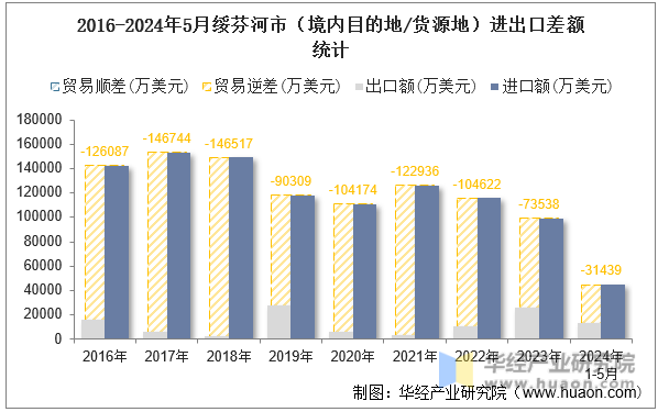 2016-2024年5月绥芬河市（境内目的地/货源地）进出口差额统计