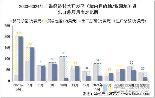 2023-2024年上海经济技术开发区（境内目的地/货源地）进出口差额月度对比图