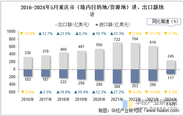 2016-2024年5月重庆市（境内目的地/货源地）进、出口额统计