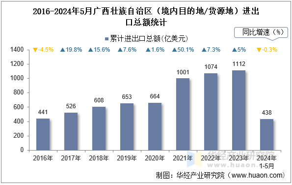 2016-2024年5月广西壮族自治区（境内目的地/货源地）进出口总额统计