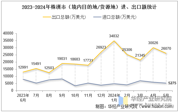 2023-2024年株洲市（境内目的地/货源地）进、出口额统计