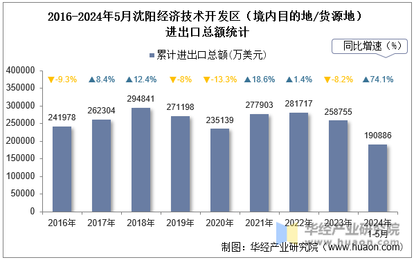 2016-2024年5月沈阳经济技术开发区（境内目的地/货源地）进出口总额统计