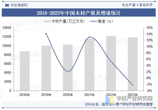 2018-2023年中国木材产量及增速统计