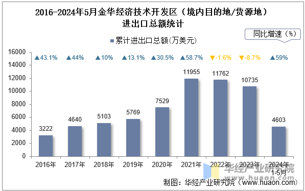 2016-2024年5月金华经济技术开发区（境内目的地/货源地）进出口总额统计