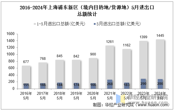 2016-2024年上海浦东新区（境内目的地/货源地）5月进出口总额统计