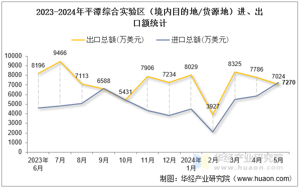 2023-2024年平潭综合实验区（境内目的地/货源地）进、出口额统计