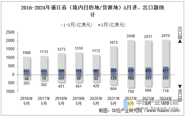 2016-2024年浙江省（境内目的地/货源地）5月进、出口额统计