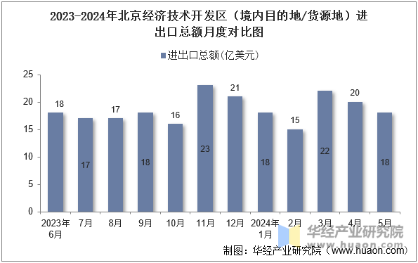 2023-2024年北京经济技术开发区（境内目的地/货源地）进出口总额月度对比图