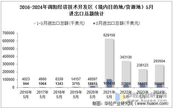 2016-2024年浏阳经济技术开发区（境内目的地/货源地）5月进出口总额统计