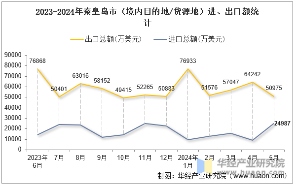 2023-2024年秦皇岛市（境内目的地/货源地）进、出口额统计