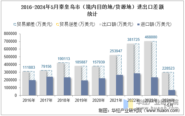 2016-2024年5月秦皇岛市（境内目的地/货源地）进出口差额统计