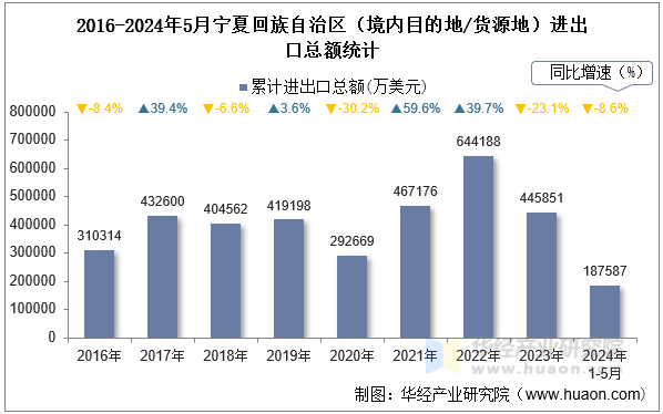 2016-2024年5月宁夏回族自治区（境内目的地/货源地）进出口总额统计