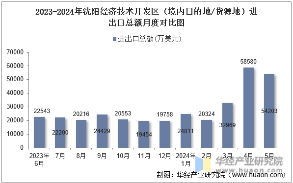 2023-2024年沈阳经济技术开发区（境内目的地/货源地）进出口总额月度对比图