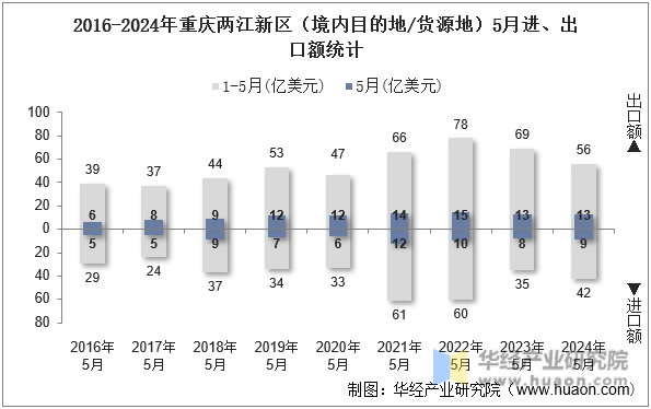 2016-2024年重庆两江新区（境内目的地/货源地）5月进、出口额统计