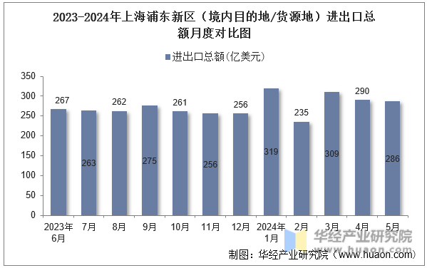 2023-2024年上海浦东新区（境内目的地/货源地）进出口总额月度对比图