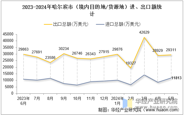 2023-2024年哈尔滨市（境内目的地/货源地）进、出口额统计